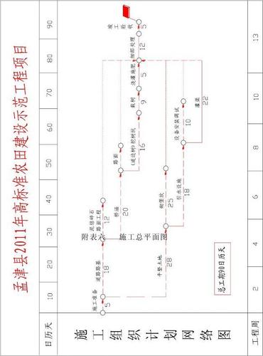 施工组织设计网络图 施工管理网络图 施工单代号网络图 工程进度计划