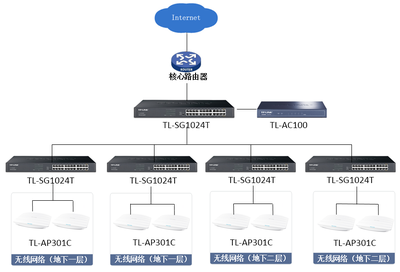 TP-LINK高性价比商用AP助力天津时尚俊达地下商城无线网络建设
